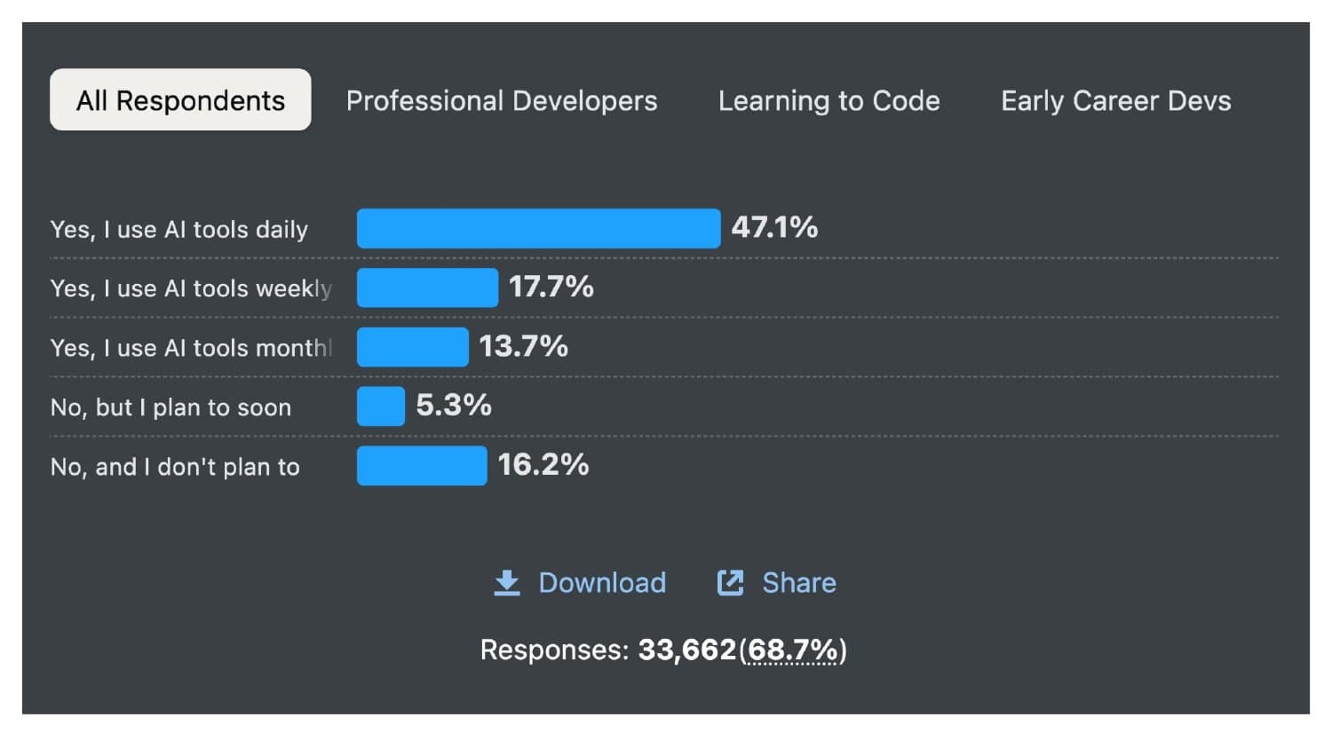 Stack Overflow survey: AI tool usage by frequency