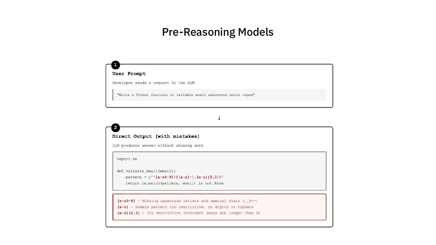 Pre-reasoning model: prompt goes straight to output, mistakes included