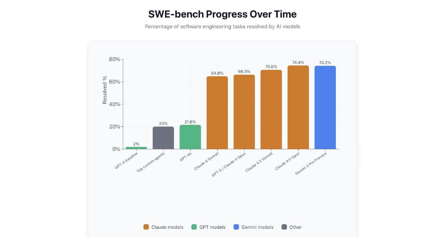 SWE-bench progress over time: GPT-4 baseline 2%, GPT-4o 21.6%, Claude 4.5 Opus 74.4%