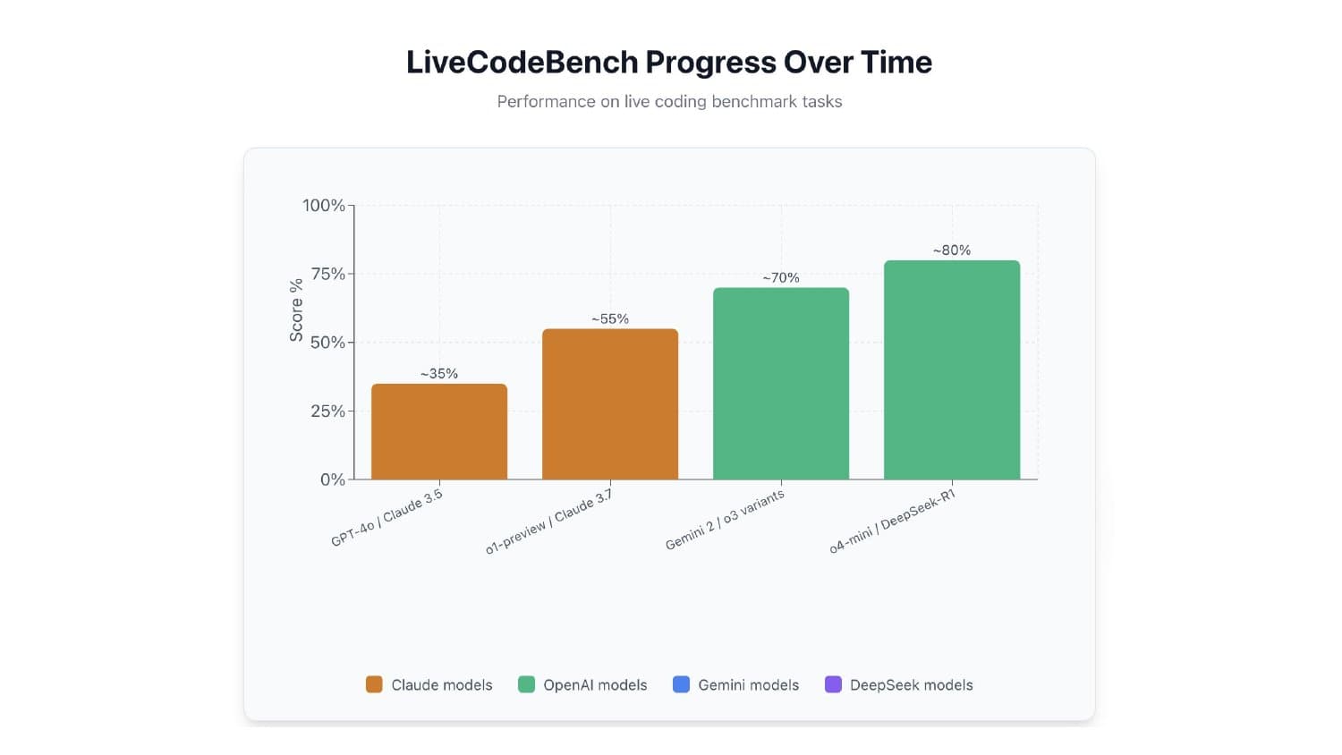LiveCodeBench progress: GPT-4o / Claude 3.5 ~35%, o4-mini / DeepSeek-R1 ~80%