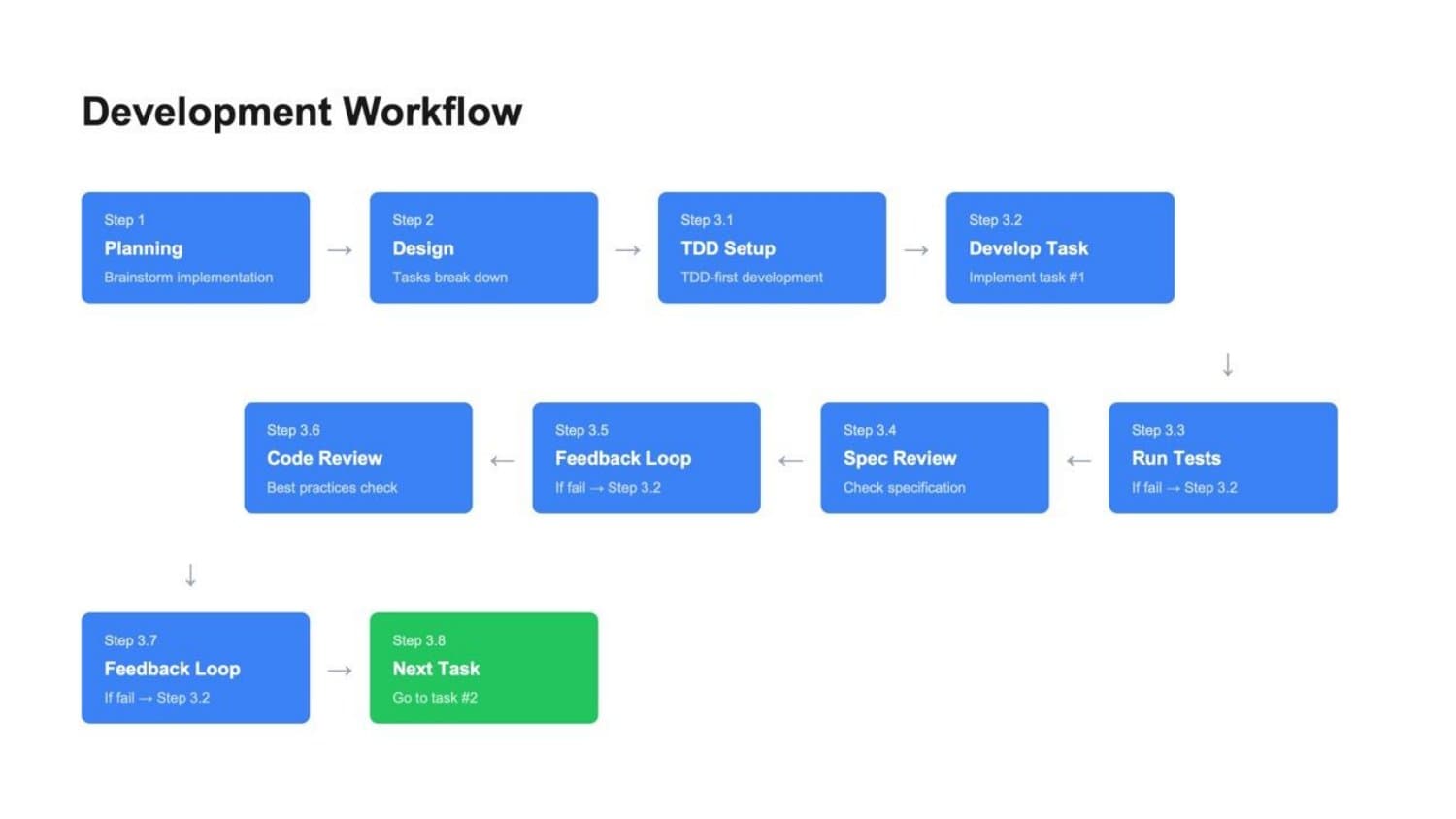 Development workflow: planning → design → TDD setup → develop task → run tests → spec review → feedback loop → code review → next task