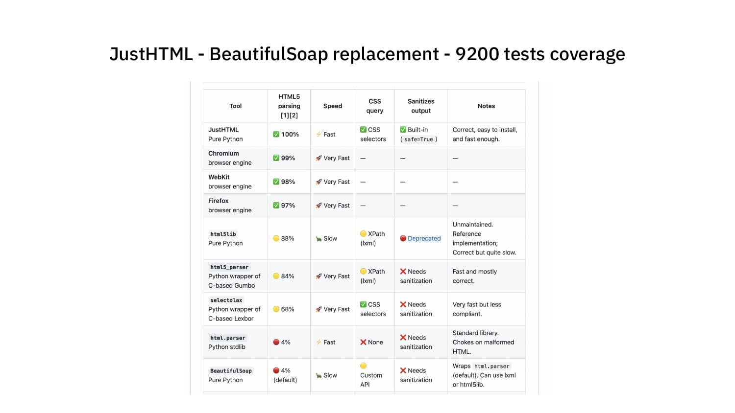 JustHTML — BeautifulSoup replacement with 100% coverage on 9,200 browser HTML tests