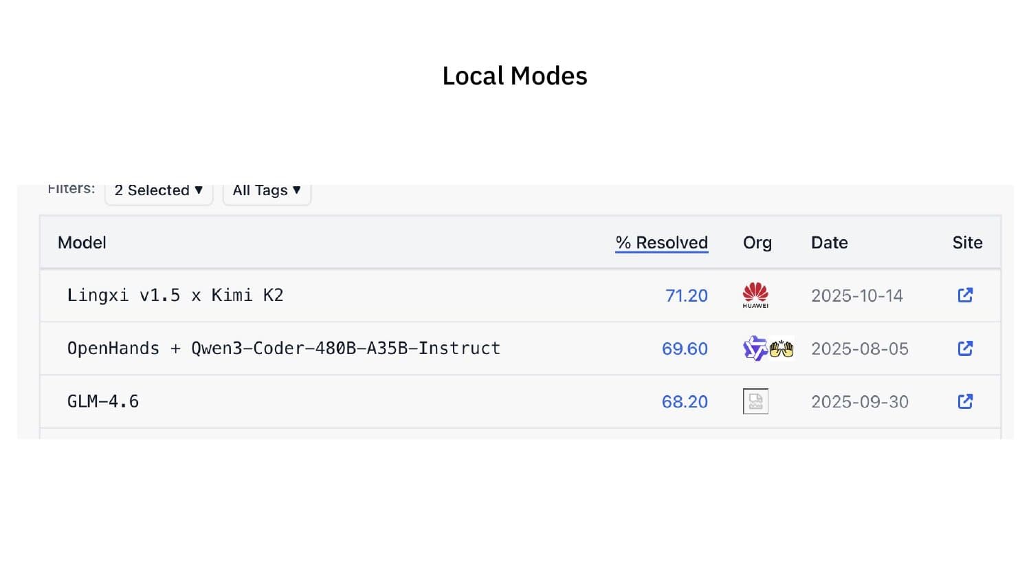 Local modes — open-source models on SWE-bench: Lingxi v1.5 71.2%, OpenHands+Qwen3-Coder 69.6%, GLM-4.6 68.2%