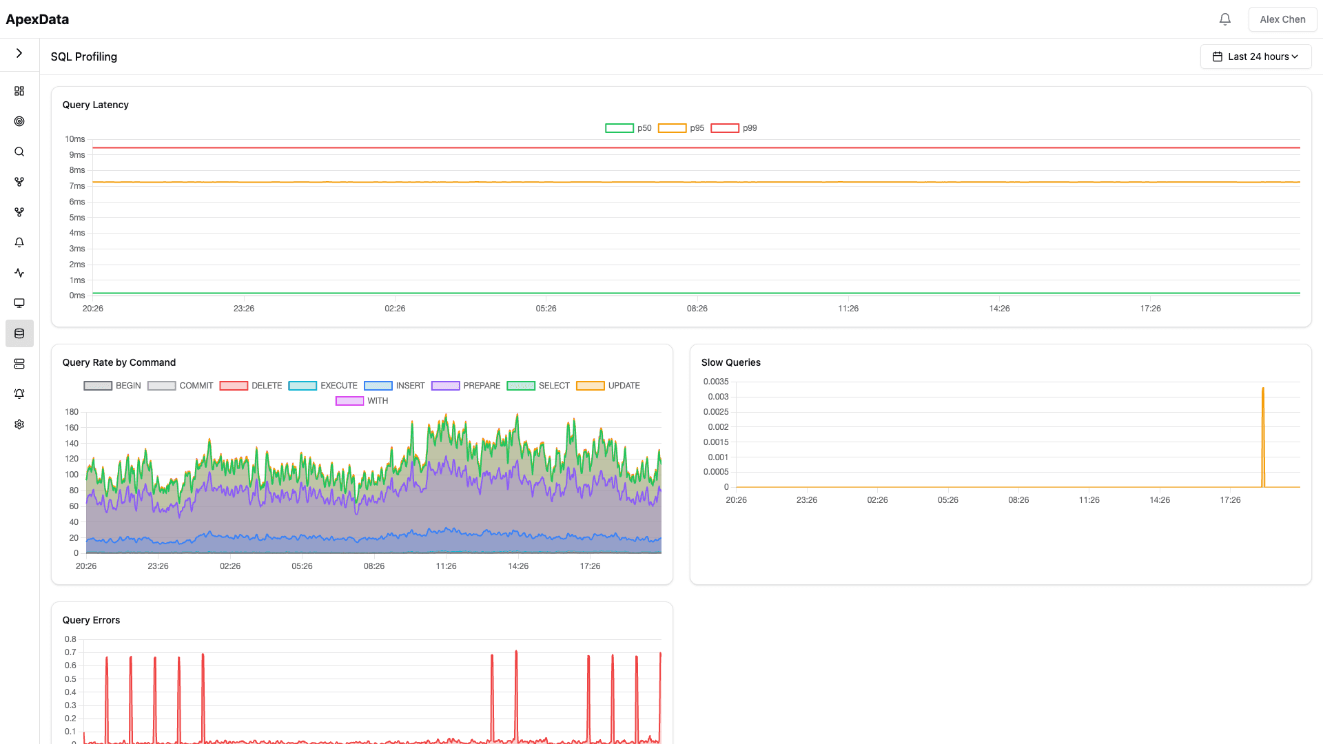 SQL query profiling with automatic latency percentiles, query rates, and slow query detection
