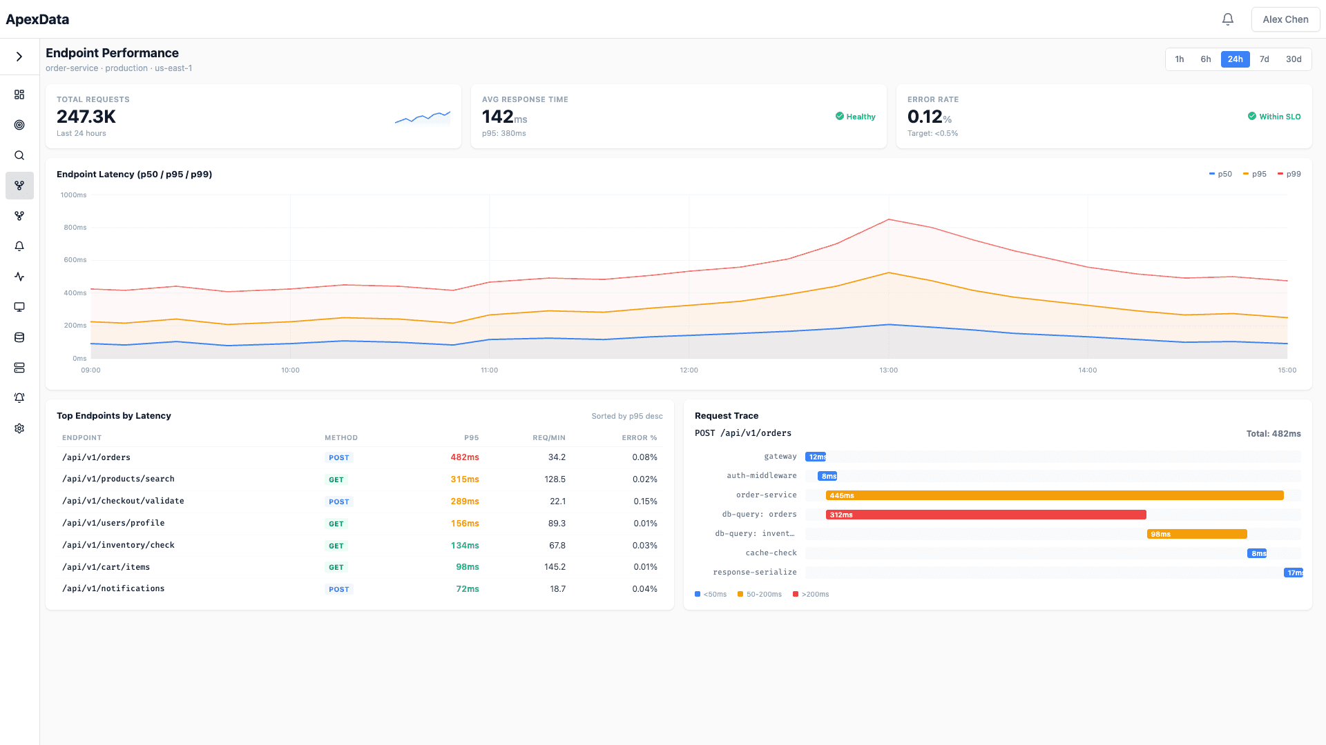 Endpoint performance monitoring with latency percentiles, request traces, and per-endpoint metrics